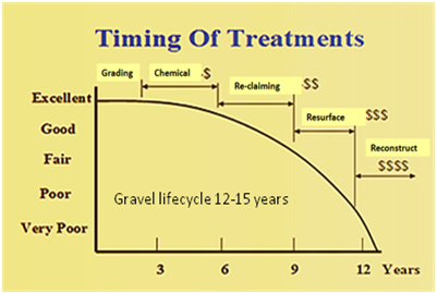 Timing of Treatment