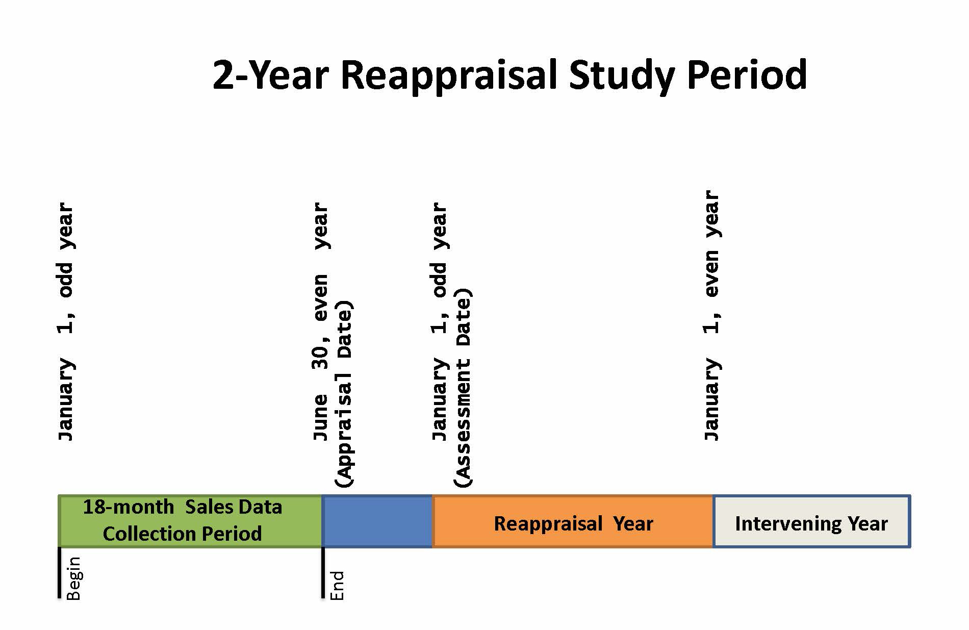 2-Year Reappraisal Study Period