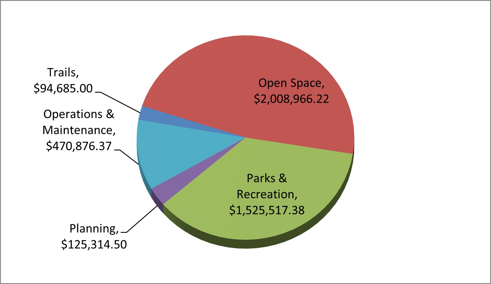 Shareback Spending Chart